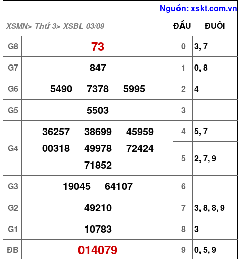 Kết quả XSBL ngày 3-9-2024
