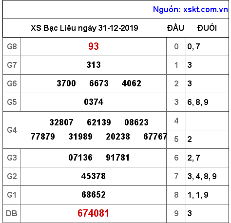 XSBL ngày 31-12-2019