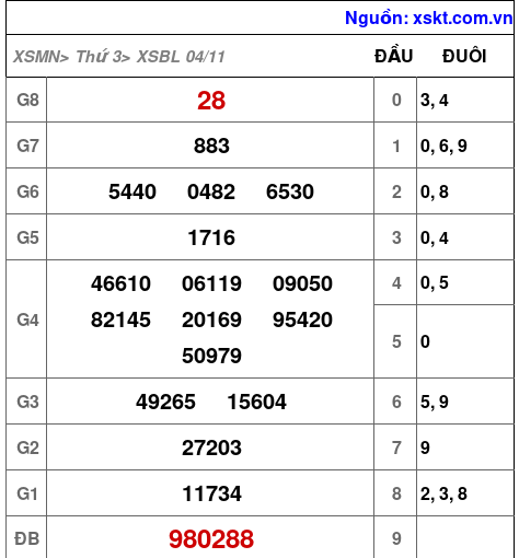 XSBL ngày 4-11-2025 XSBL ngày 4-11-2025