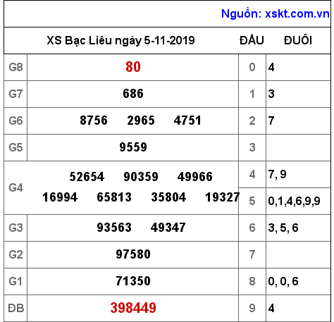 XSBL ngày 5-11-2019 XSBL ngày 5-11-2019