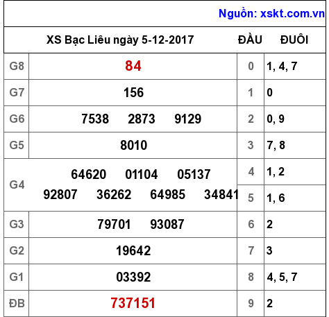 XSBL ngày 5-12-2017 XSBL ngày 5-12-2017