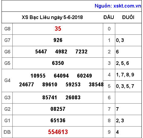 XSBL ngày 5-6-2018 XSBL ngày 5-6-2018