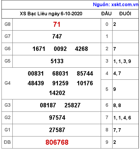 XSBL ngày 6-10-2020 XSBL ngày 6-10-2020