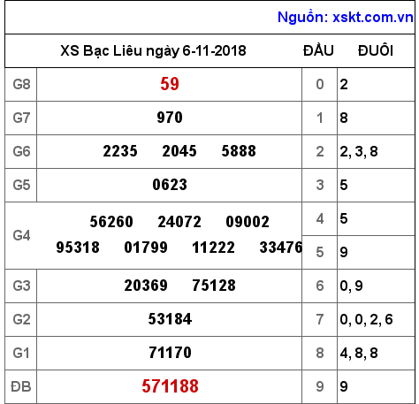 XSBL ngày 6-11-2018 XSBL ngày 6-11-2018