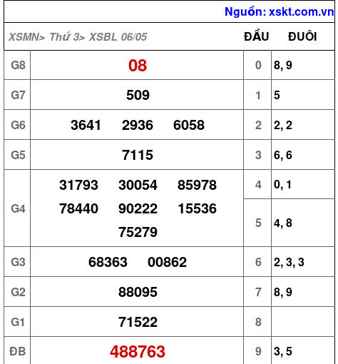 XSBL ngày 6-5-2025