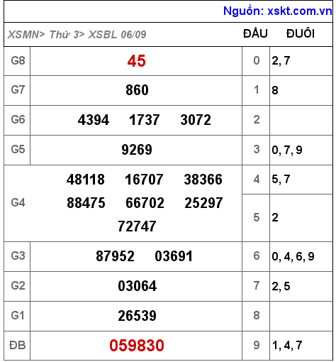 Kết quả XSBL ngày 6-9-2022