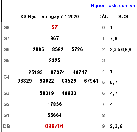 XSBL ngày 7-1-2020