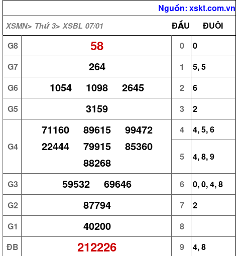 Kết quả XSBL ngày 7-1-2025