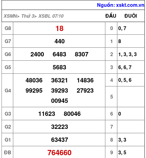 XSBL ngày 7-10-2025 XSBL ngày 7-10-2025