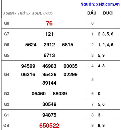 XSBL ngày 7-5-2024 XSBL ngày 7-5-2024