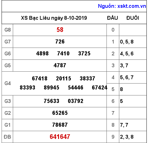XSBL ngày 8-10-2019 XSBL ngày 8-10-2019