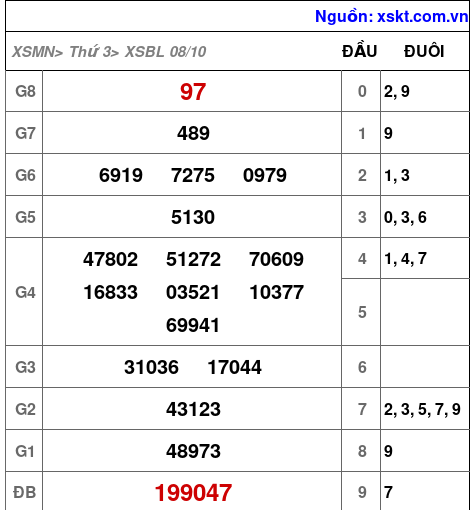Kết quả XSBL ngày 8-10-2024