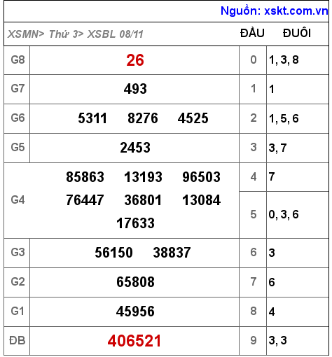 Kết quả XSBL ngày 8-11-2022