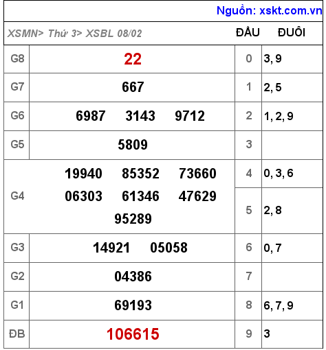XSBL ngày 8-2-2022 XSBL ngày 8-2-2022