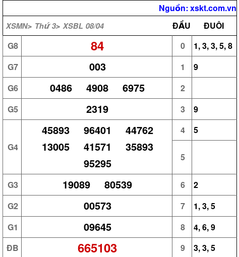 XSBL ngày 8-4-2025