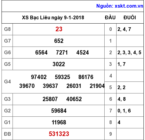 XSBL ngày 9-1-2018 XSBL ngày 9-1-2018