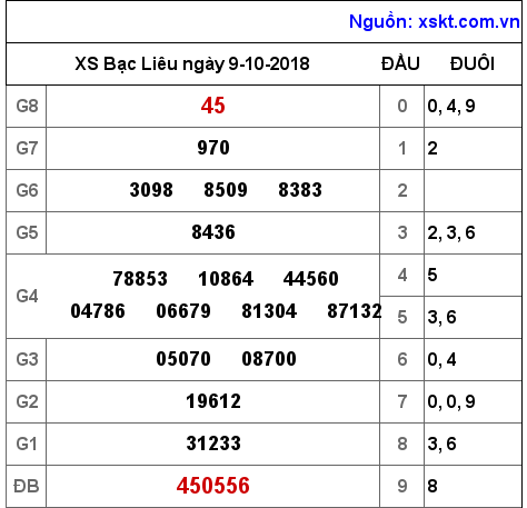 XSBL ngày 9-10-2018 XSBL ngày 9-10-2018