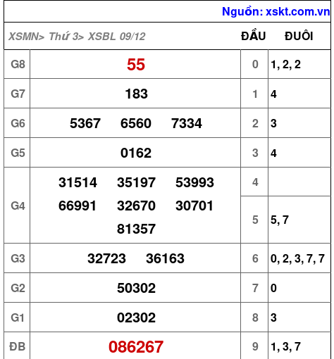 XSBL ngày 9-12-2025