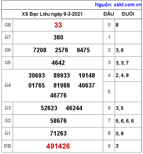 XSBL ngày 9-3-2021 XSBL ngày 9-3-2021