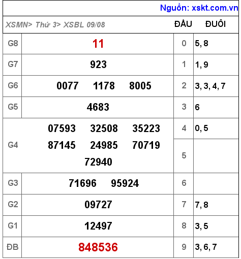 Kết quả XSBL ngày 9-8-2022