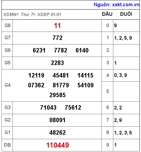 XSBP ngày 1-1-2022 XSBP ngày 1-1-2022