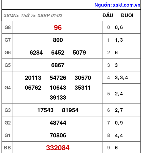 XSBP ngày 1-2-2025 XSBP ngày 1-2-2025