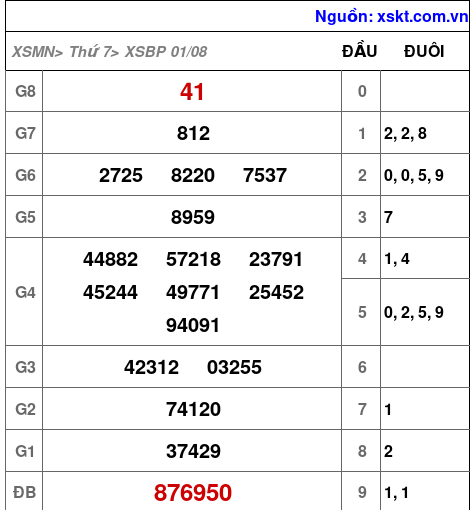 Kết quả XSBP ngày 1-8-2026