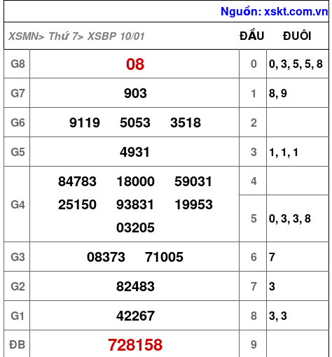 XSBP ngày 10-1-2026 XSBP ngày 10-1-2026