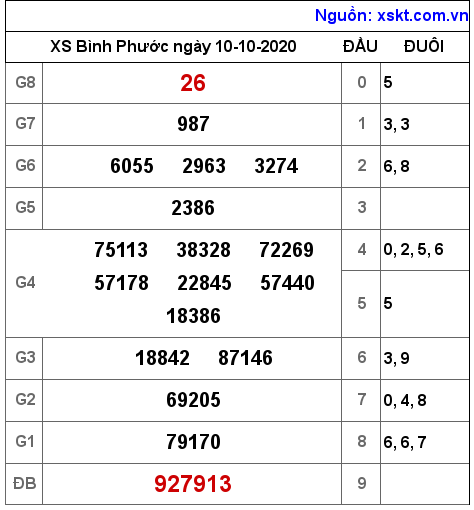 XSBP ngày 10-10-2020 XSBP ngày 10-10-2020
