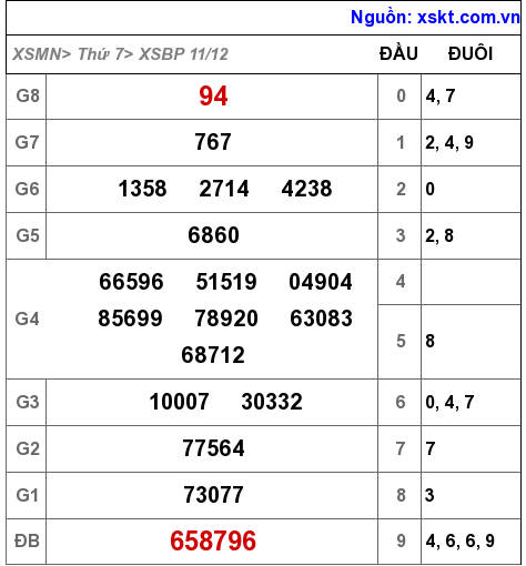 XSBP ngày 11-12-2021 XSBP ngày 11-12-2021