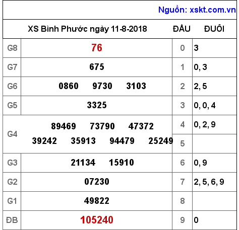 XSBP ngày 11-8-2018 XSBP ngày 11-8-2018