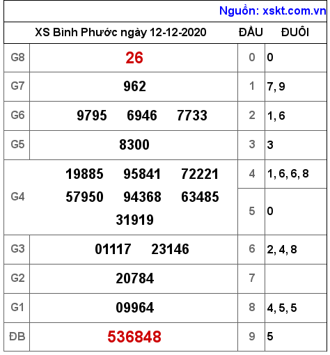 XSBP ngày 12-12-2020 XSBP ngày 12-12-2020