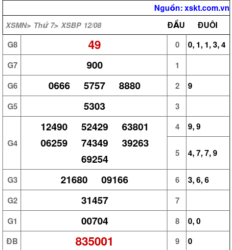 XSBP ngày 12-8-2023 XSBP ngày 12-8-2023