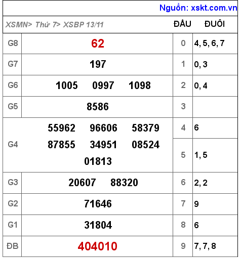 XSBP ngày 13-11-2021 XSBP ngày 13-11-2021