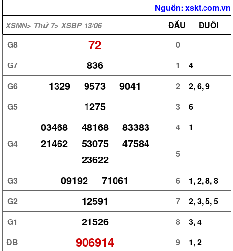 XSBP ngày 13-6-2026 XSBP ngày 13-6-2026