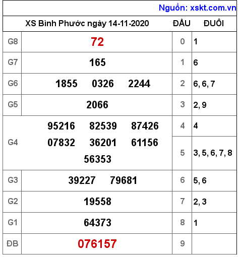 XSBP ngày 14-11-2020 XSBP ngày 14-11-2020