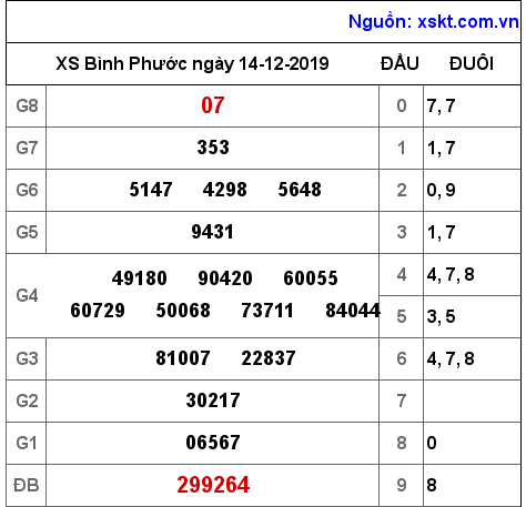 XSBP ngày 14-12-2019 XSBP ngày 14-12-2019