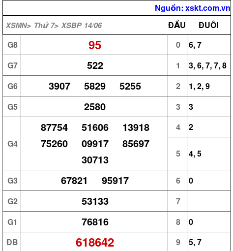 XSBP ngày 14-6-2025