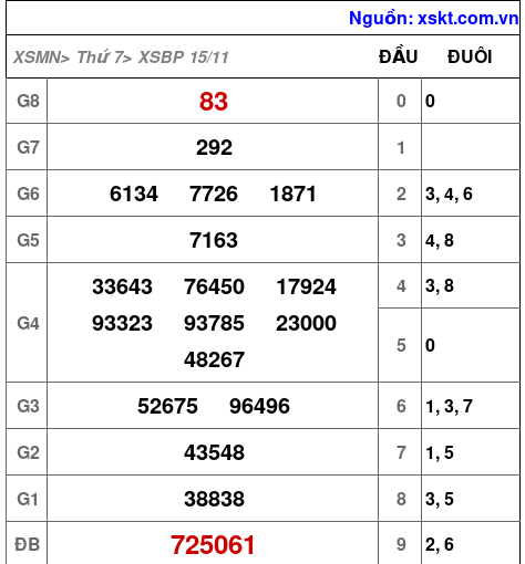 XSBP ngày 15-11-2025