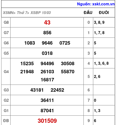 XSBP ngày 15-3-2025 XSBP ngày 15-3-2025
