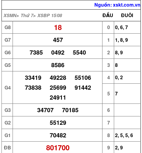 XSBP ngày 15-8-2026 XSBP ngày 15-8-2026