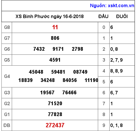 XSBP ngày 16-6-2018 XSBP ngày 16-6-2018