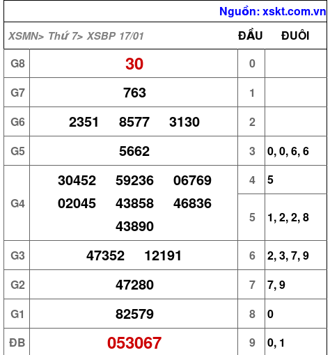 XSBP ngày 17-1-2026 XSBP ngày 17-1-2026