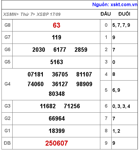 Kết quả XSBP ngày 17-9-2022
