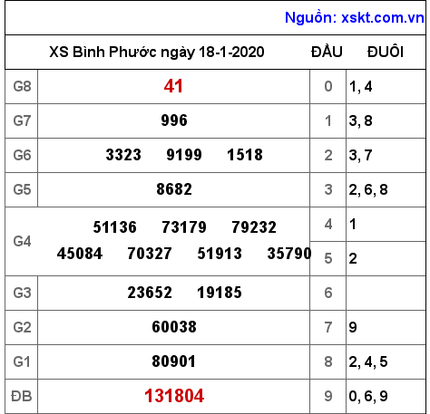 XSBP ngày 18-1-2020
