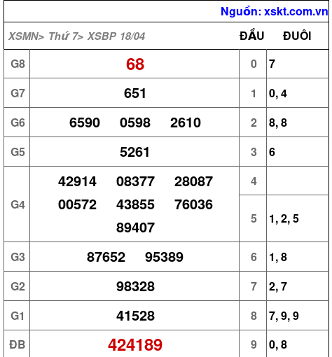 XSBP ngày 18-4-2026 XSBP ngày 18-4-2026