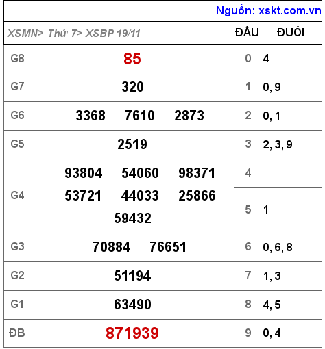 Kết quả XSBP ngày 19-11-2022