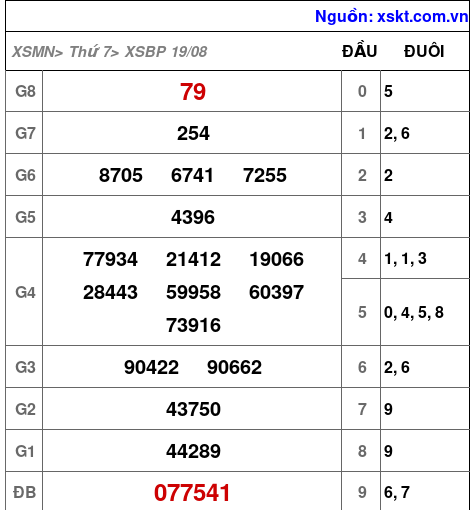 XSBP ngày 19-8-2023 XSBP ngày 19-8-2023