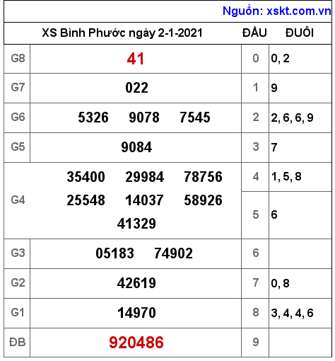 XSBP ngày 2-1-2021