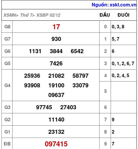 XSBP ngày 2-12-2023 XSBP ngày 2-12-2023